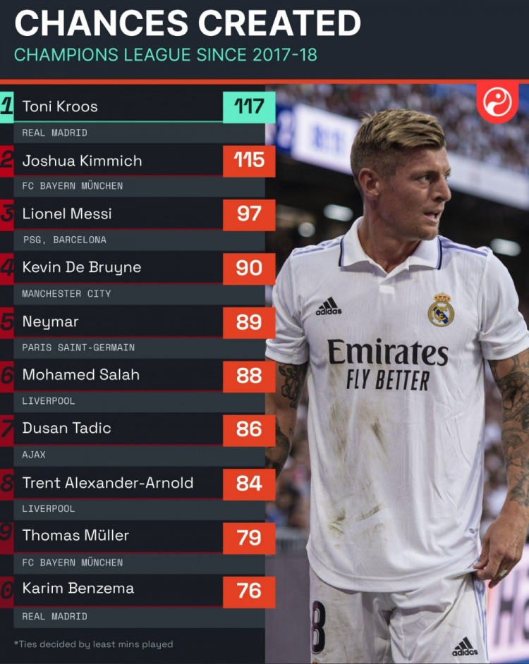 近5年欧冠创造机会榜:克罗斯117次居首,基米希、梅西二三位