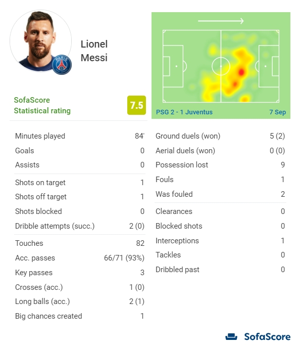 梅西战尤文数据:3次关键传球,创造1次良机,评分7.5