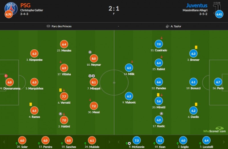 巴黎vs尤文评分:姆巴佩8.1最高 内马尔8分次席 梅西7.2