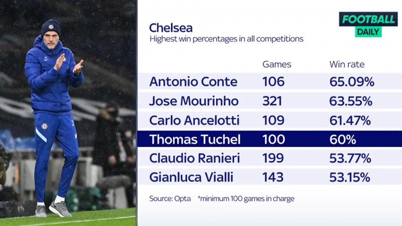 切尔西主帅胜率排行:孔蒂、穆里尼奥、安切洛蒂前三,图赫尔第四