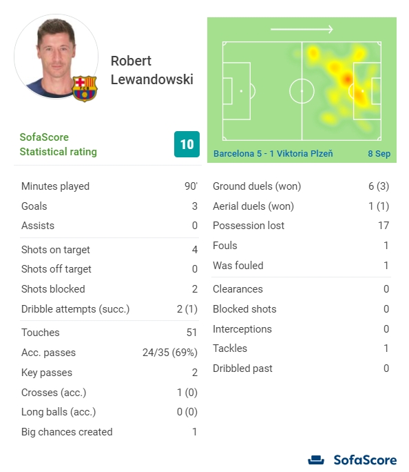 莱万数据:4次射正上演帽子戏法,超神表现获评10分满分!