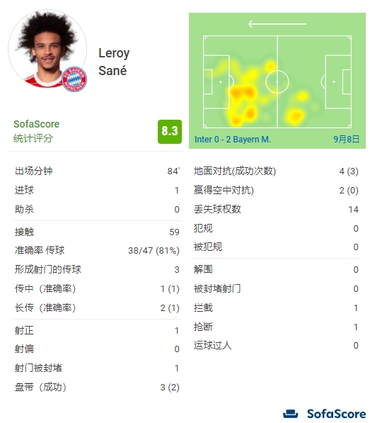 萨内全场数据：打入1球+造乌龙，sofascore评分8.3全队最高