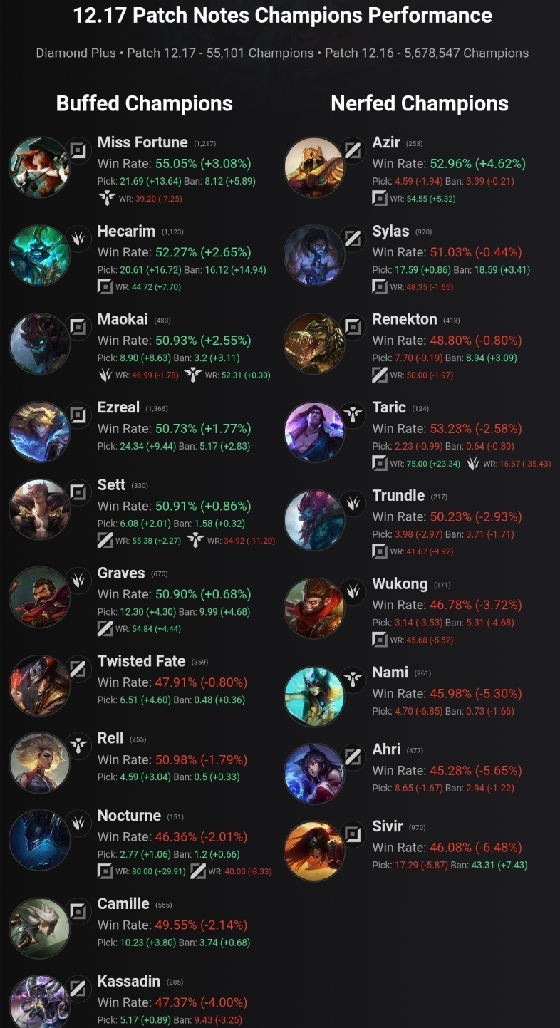 12.17改动英雄首日胜率变换:人马大树MF起飞 娜美、狐狸成下水道