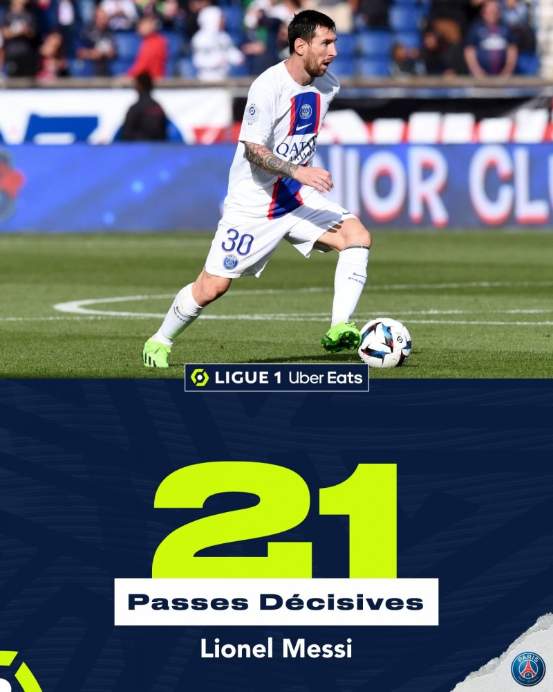 梅西登陆法甲以来在联赛送出21次助攻,五大联赛同期最多