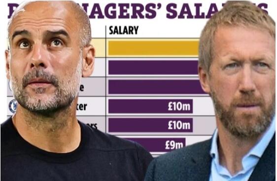 英超主帅年薪排行:瓜帅1900万镑领跑,波特1000万镑第四