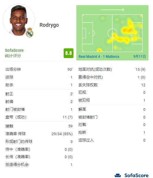 这是....(罗纳尔多)!罗德里戈传射闪耀,赛后评分全场最高?