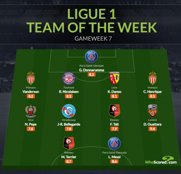 WhoScored法甲第7轮最佳阵容:梅西领衔,多纳鲁马、佩佩在列