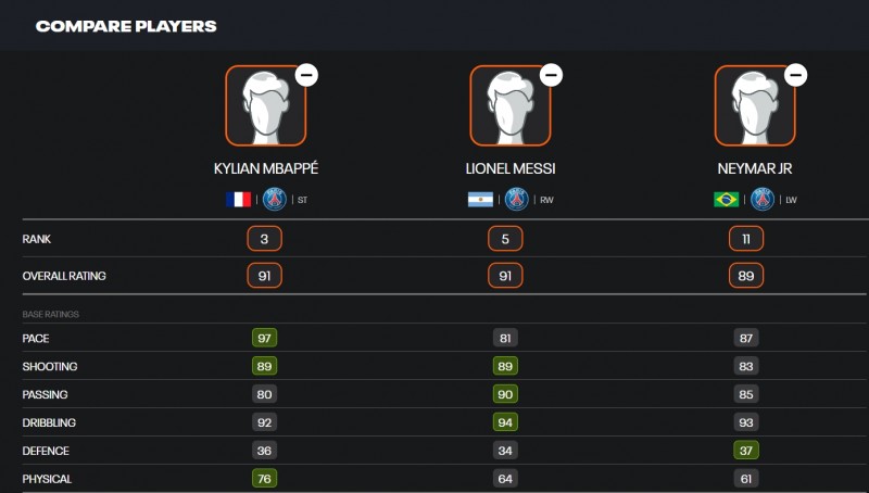 ?最强三叉戟?MNM均入围总评TOP23 梅西姆巴佩91 内马尔降为89
