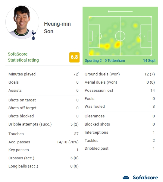 孙兴慜全场数据:出战72分钟0次射门2次过人,获评6.8分