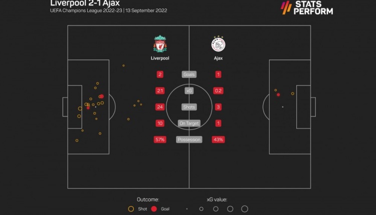 阿贾克斯仅有3次射门,创造球队03-04赛季以来欧冠单场最低纪录