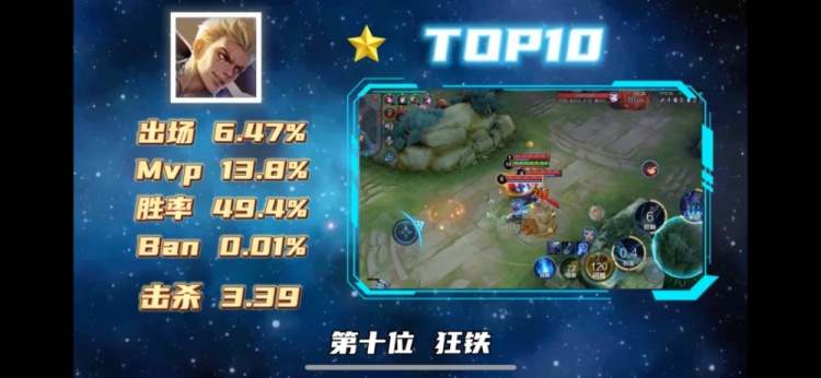 9月对抗路出场前十,吕布稳居第一,狂铁成功逆袭!