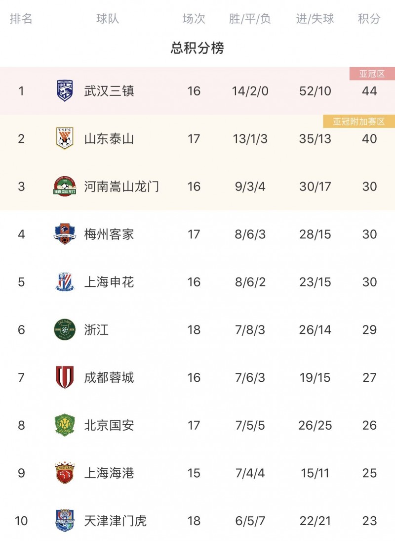 中超积分榜:三镇仍4分优势领跑,泰山次席,第三至第六仅差1分