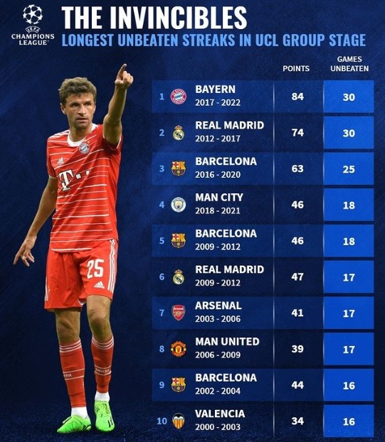 欧冠小组赛最长不败榜:拜仁&皇马均30场,巴萨3次上榜