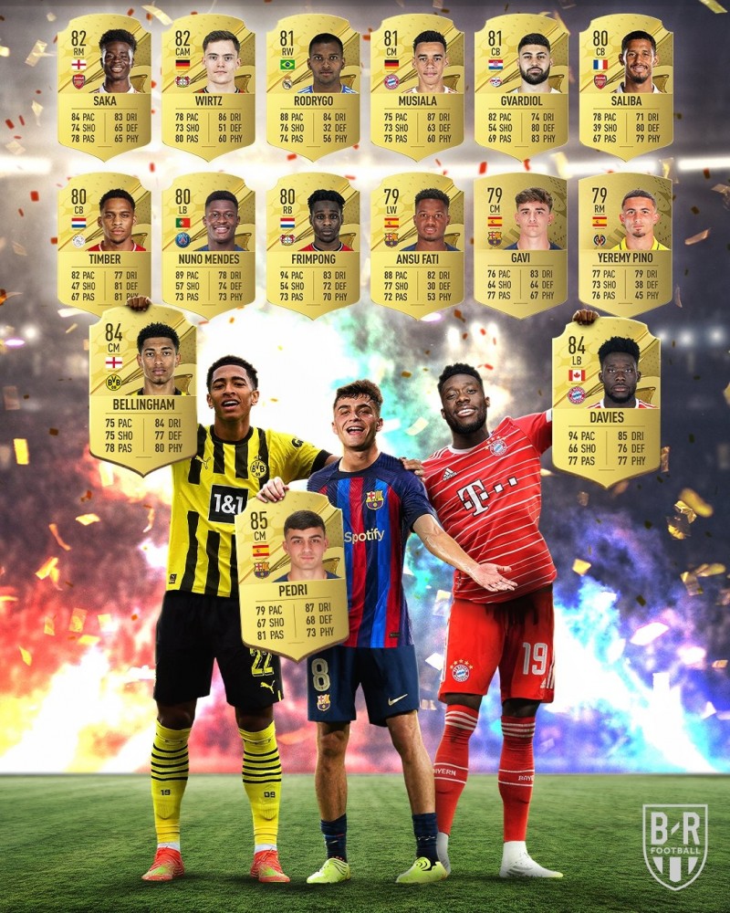 FIFA23中U21球员能力值:佩德里85居首,贝林厄姆&A-戴维斯84