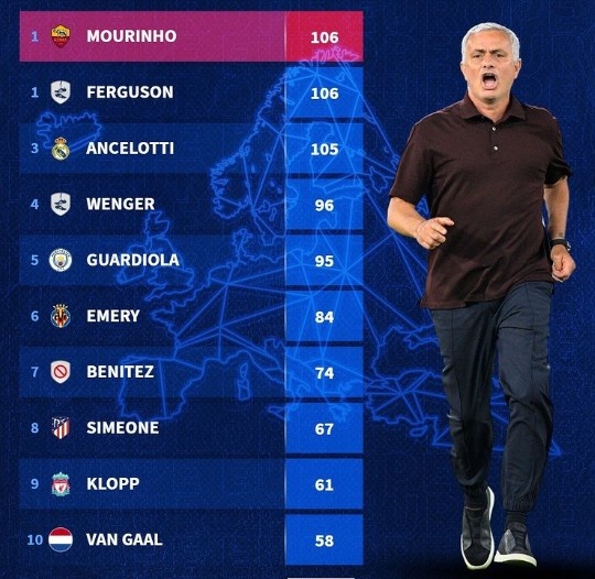 主帅欧战胜场榜:穆帅&弗格森均106胜,安帅105胜