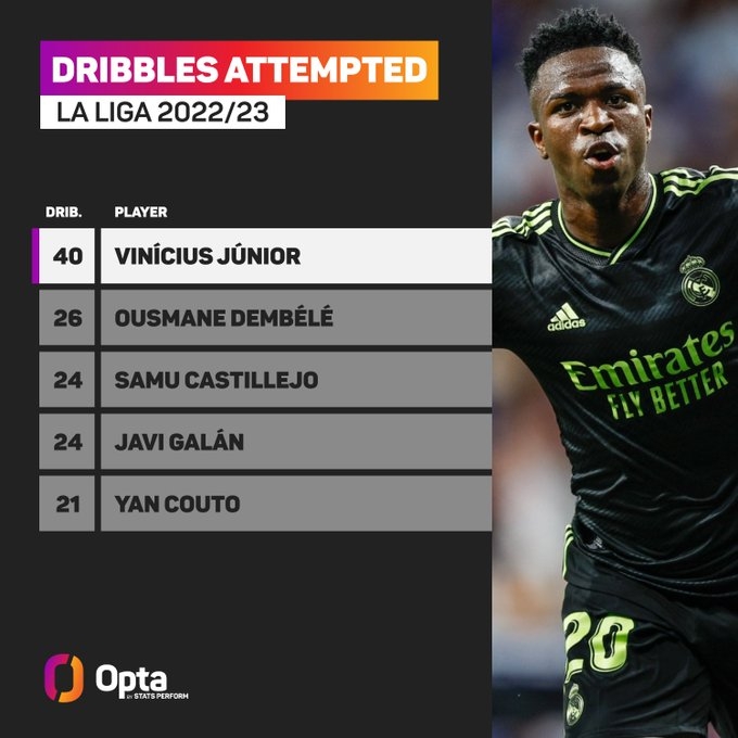 ⚔️见人就想过？西甲尝试过人榜：维尼修斯40次第1，登队屈居第2