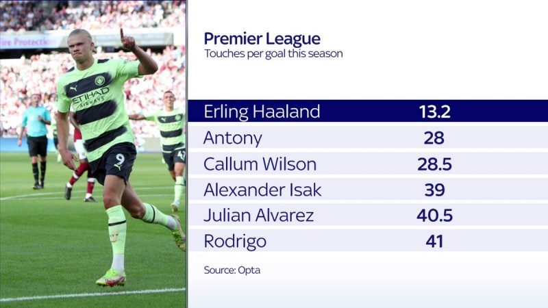 效率惊人!哈兰德英超平均13次触球就可破门,效率高第二名两倍多