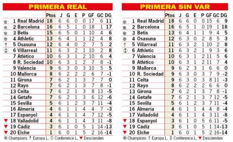 西甲无VAR积分榜:前三不变,毕巴跌出欧冠区&西班牙人进降级区