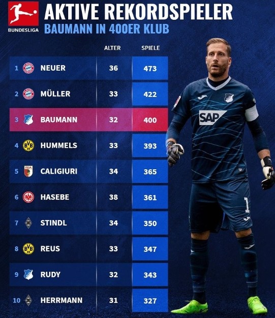 当前德甲出场榜:诺伊尔压穆勒居首,罗伊斯、长谷部诚在列