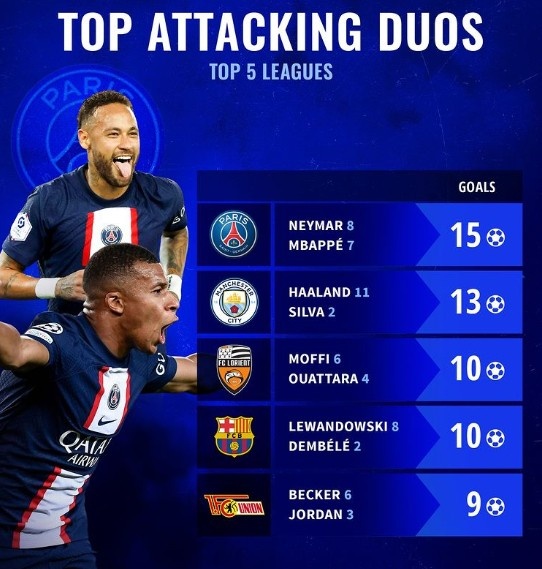 本赛季欧陆双人组联赛进球榜:内马尔&姆巴佩15球居首