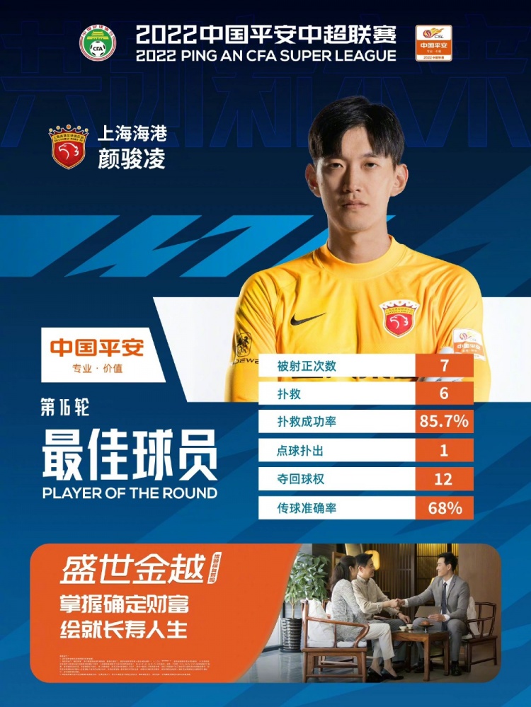 6次扑救+1次扑出点球,颜骏凌当选中超第16轮最佳球员