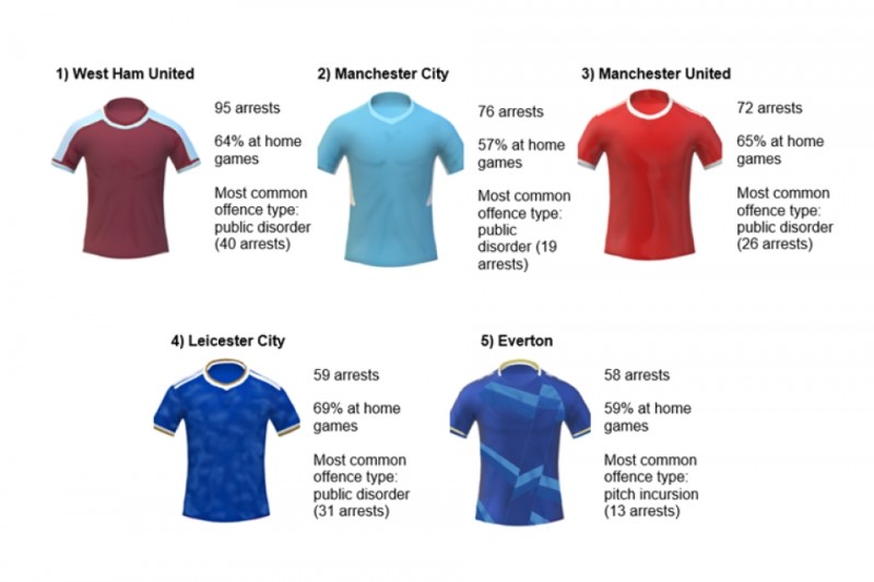 21-22赛季英超被捕球迷排行:西汉姆联居首,曼市双雄紧随其后