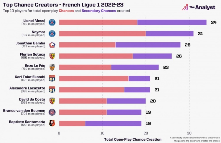 法甲创造机会榜:梅西以34次居首,内马尔31次排名次席