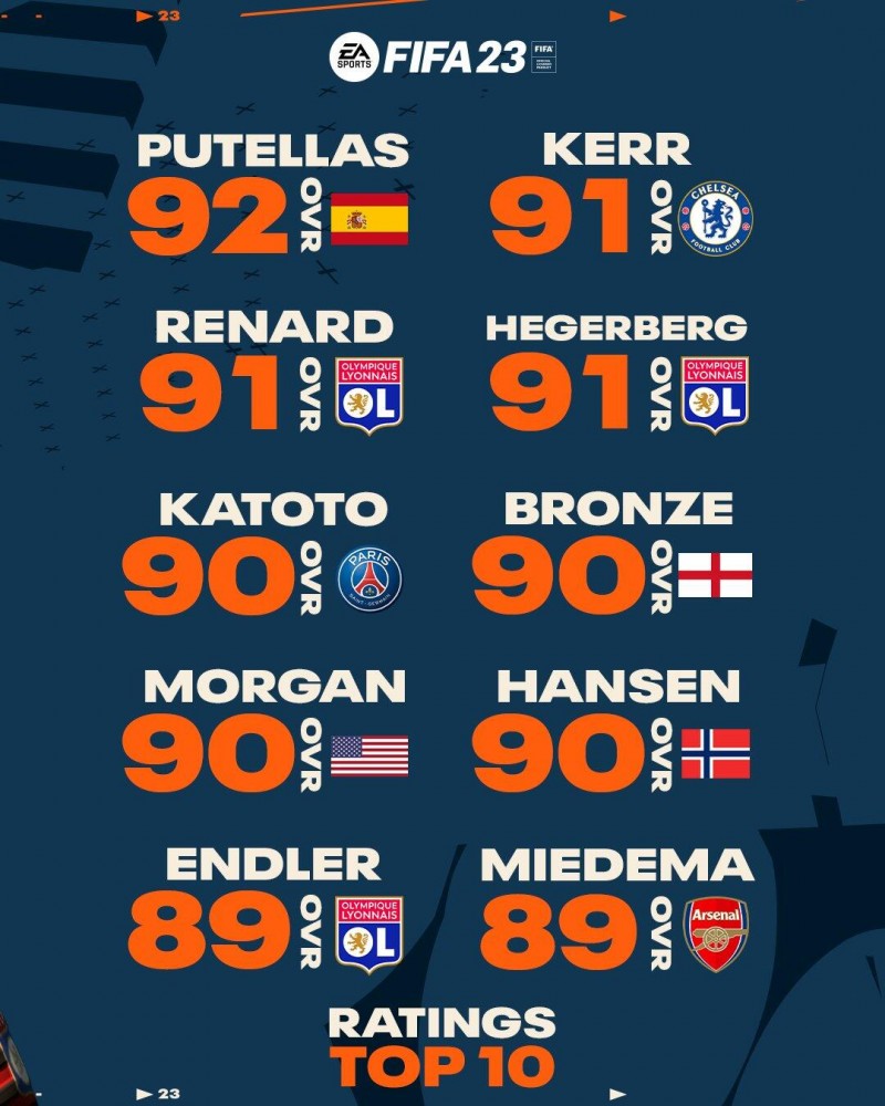 FIFA23女足球员能力值Top10:普特拉斯92第一 米德玛89