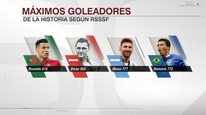 ESPN数据:梅西职业生涯已进777球,现役仅次C罗816球