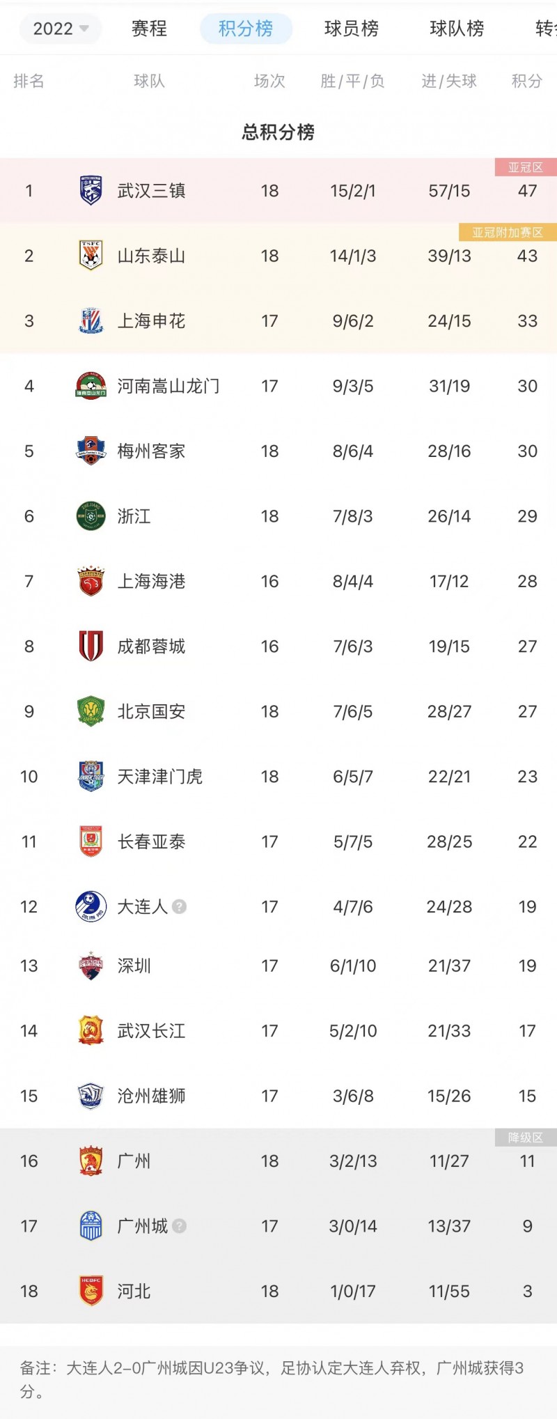 增加悬念!中超积分榜:三镇遭首败继续领跑 泰山距榜首4分