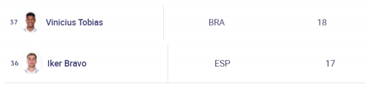 皇马欧冠名单更新:小将托比亚斯、伊克尔-布拉沃入选
