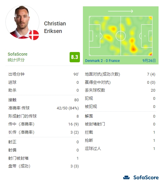 埃里克森全场数据:80脚触球,3次过人全部成功,8脚威胁传球