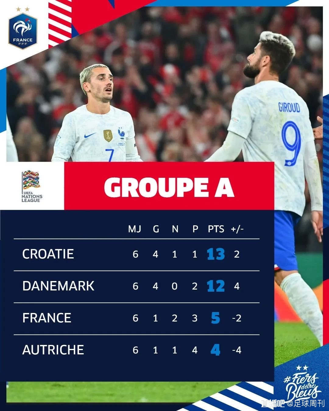 欧国联输球保级,法国暴露所有老问题