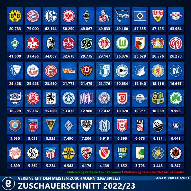 德国球队本赛季平均上座人数排行:多特80783人居首,拜仁第二