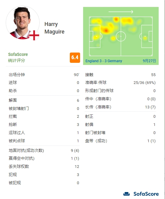 马奎尔全场数据:1送点,6解围+2拦截+3抢断,获评6.4分