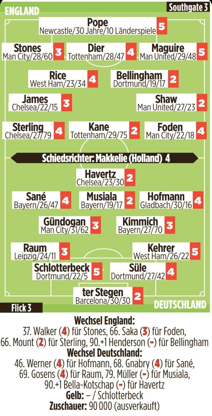 图片报为英德大战打分:马奎尔、波普、科雷尔、施洛特贝克最低