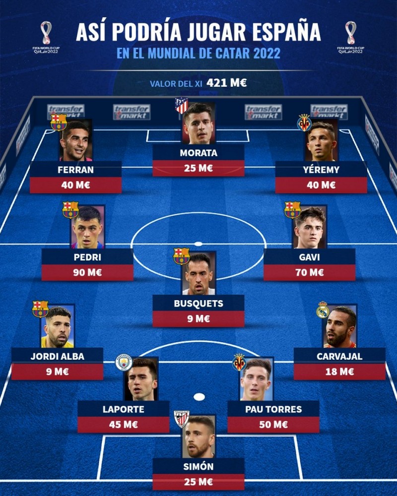 总身价4.21亿欧!德转预测西班牙世界杯首发:莫拉塔、费兰领衔