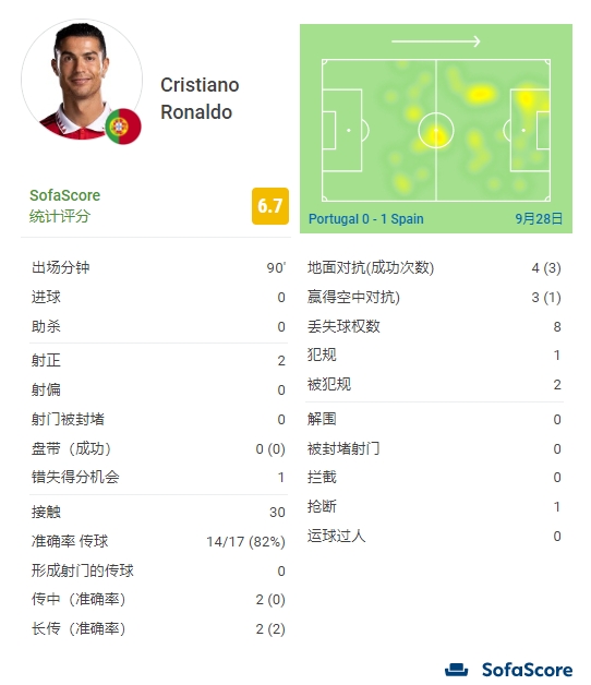 C罗全场数据:2次射正+错失1次得分机会,评分6.7分