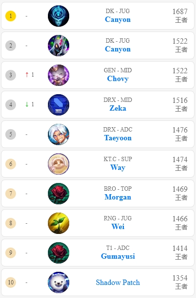 JUGKING！DK打野Canyon包揽韩服第一第二