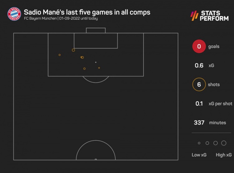 马内近5场比赛未破门，而莱万效力拜仁8年仅一次5场进球荒