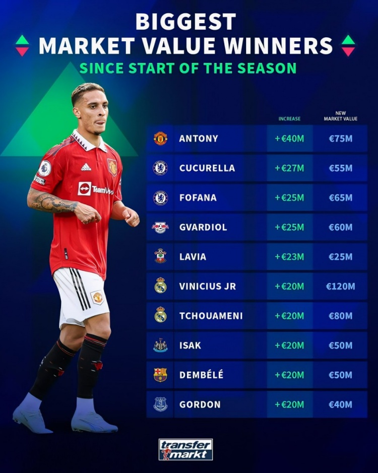 本赛季身价涨幅榜:安东尼涨4000万欧居首,库库、福法纳分列二三