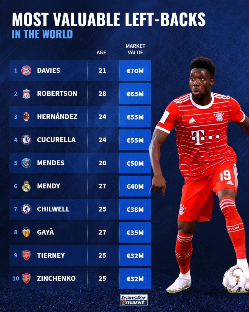 德转左后卫身价排行:戴维斯7000万欧位列榜首,枪手蓝军各2将