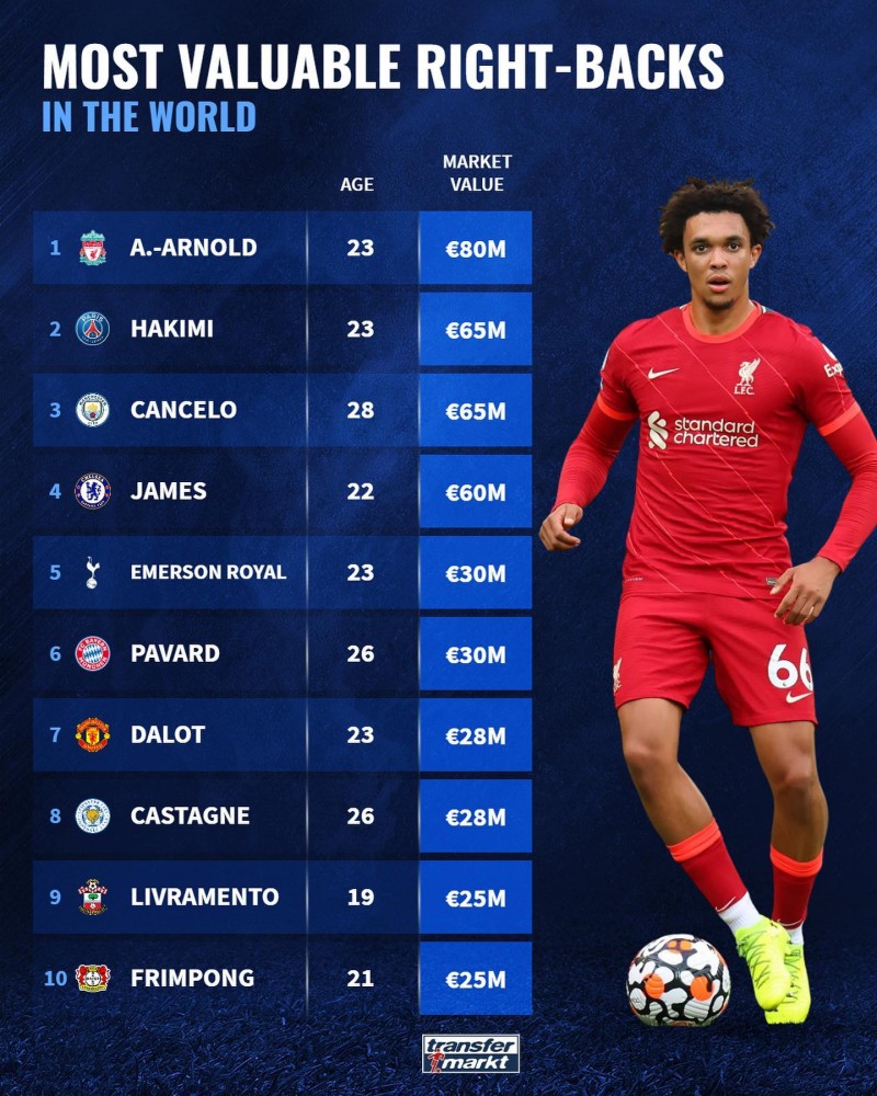 德转列右后卫身价:阿诺德8000万欧居首,阿什拉夫坎塞洛并列第二