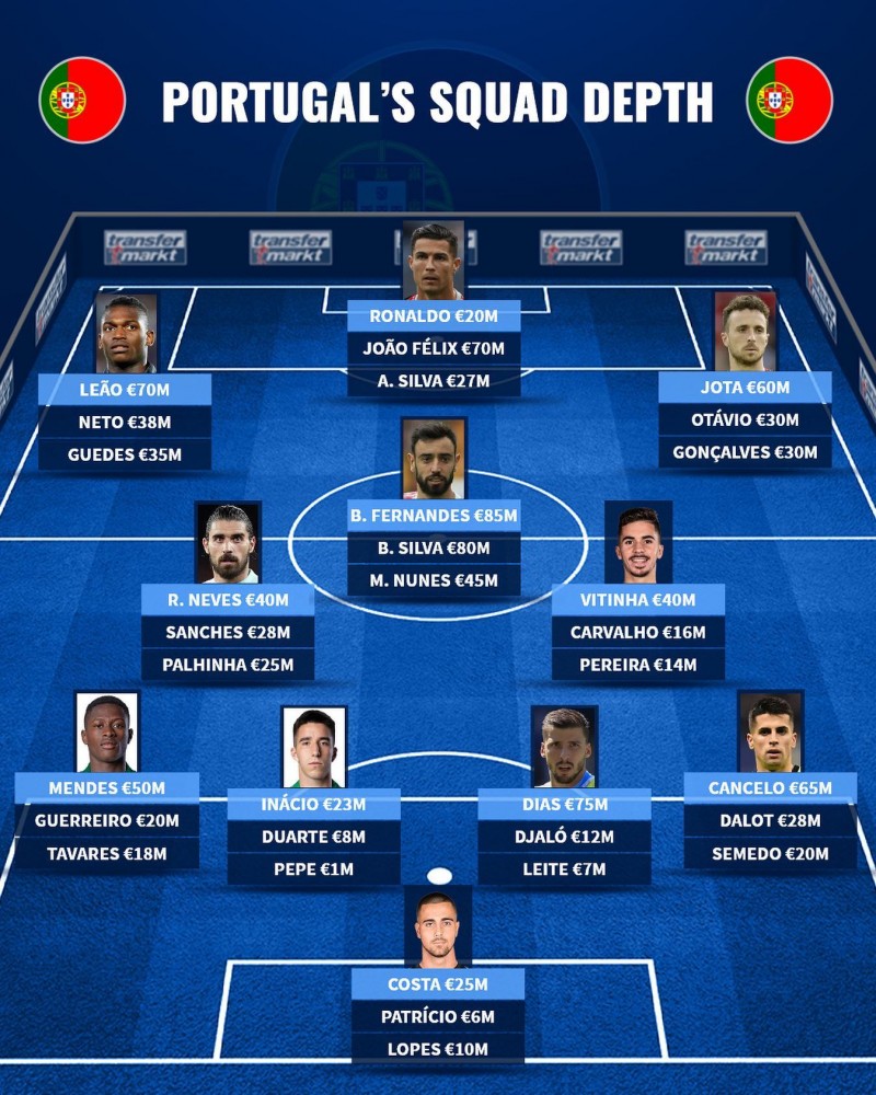 幸福的烦恼?德转评葡萄牙阵容深度,列出三套阵容