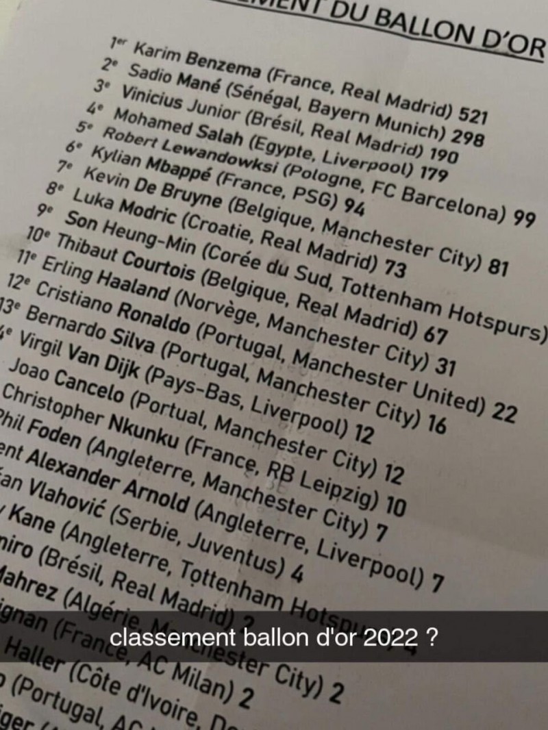 毫无悬念??网传2022金球奖排名:本泽马、马内、维尼修斯前三