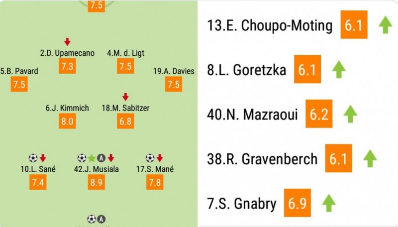 拜仁球员赛后评分:穆西亚拉8.9分最高,穆勒8.2分第二