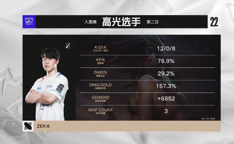 叔叔被演了?DRX三场胜利 Zeka收获三连MVP!