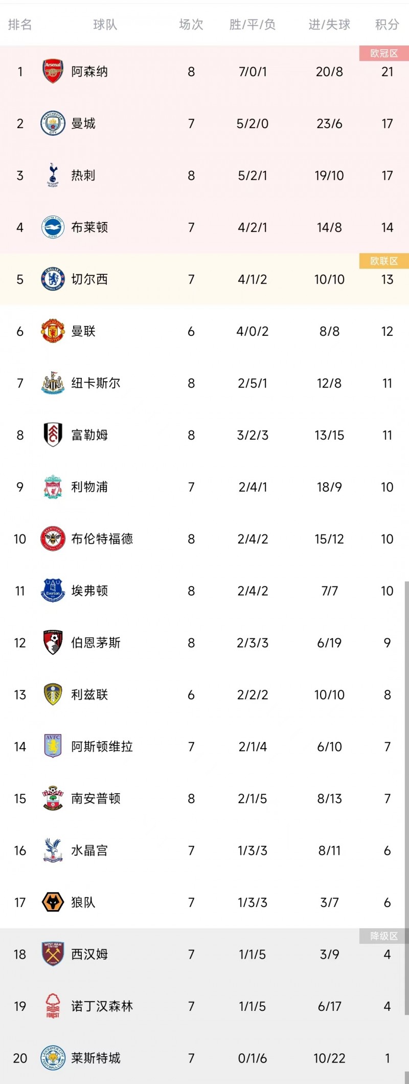 英超积分榜:枪手4分领跑,蓝军绝杀升第5,红军战平降至第9