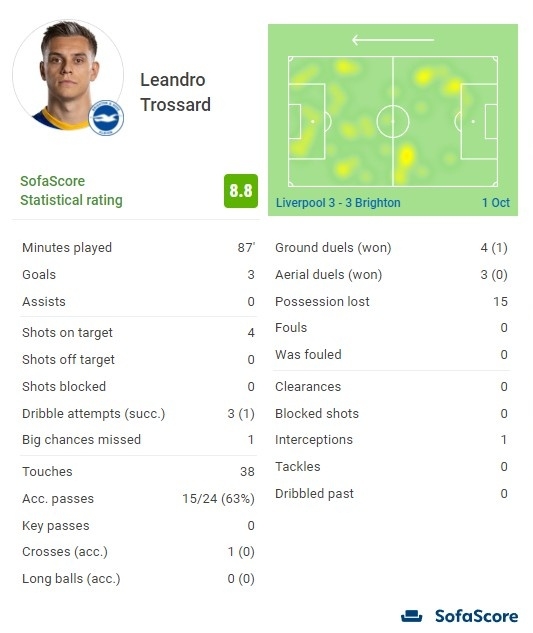 特罗萨德客战利物浦数据:帽子戏法&4次射门全部中目标 评分8.8