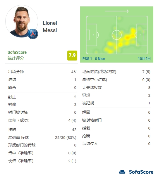 梅西半场数据:1粒进球+4次过人,半场评分7.9分两队最高